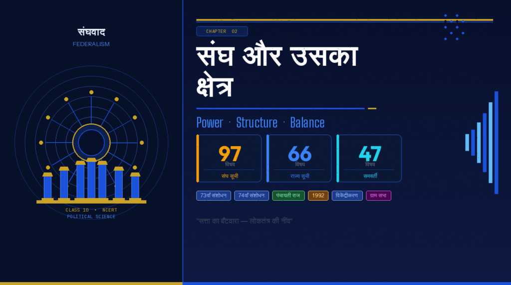 Class 10 NCERT Political Science Chapter 2 Federalism Hindi infographic — Union List 97 subjects, State List 66 subjects, Concurrent List 47 subjects, Panchayati Raj 73rd Amendment 1992